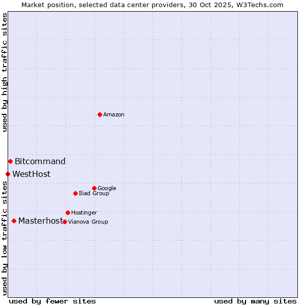 Market position of Masterhost vs. Bitcommand vs. WestHost