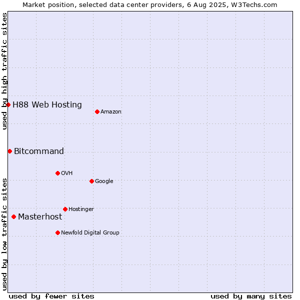 Market position of Masterhost vs. Bitcommand vs. H88 Web Hosting