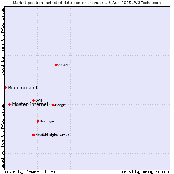 Market position of Master Internet vs. Bitcommand