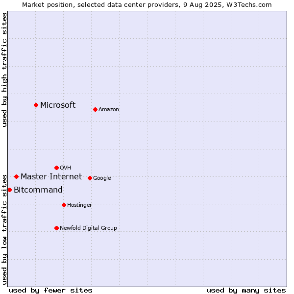 Market position of Microsoft vs. Master Internet vs. Bitcommand