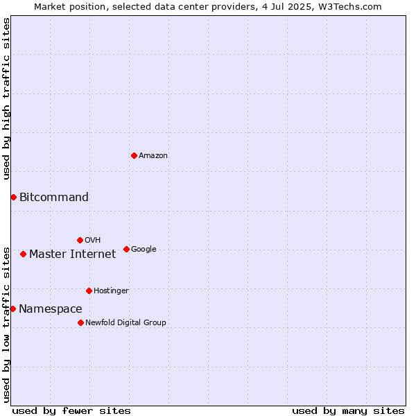 Market position of Master Internet vs. Bitcommand vs. Namespace