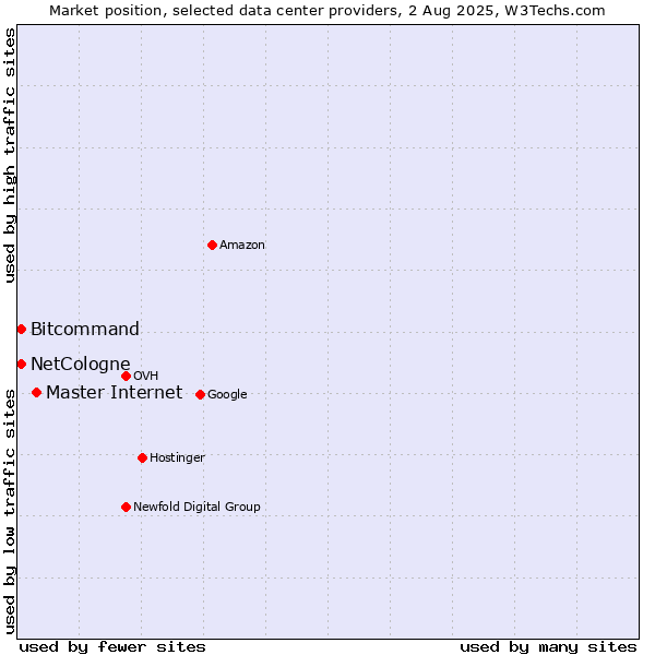 Market position of Master Internet vs. Bitcommand vs. NetCologne