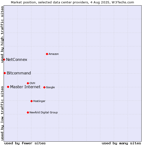 Market position of Master Internet vs. Bitcommand vs. NetConnex