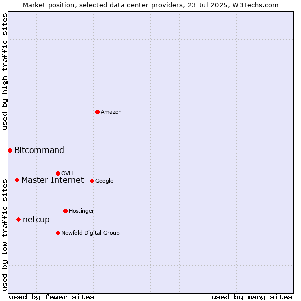 Market position of netcup vs. Master Internet vs. Bitcommand