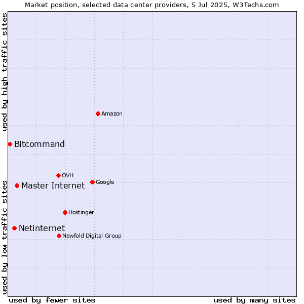 Market position of Master Internet vs. Netinternet vs. Bitcommand