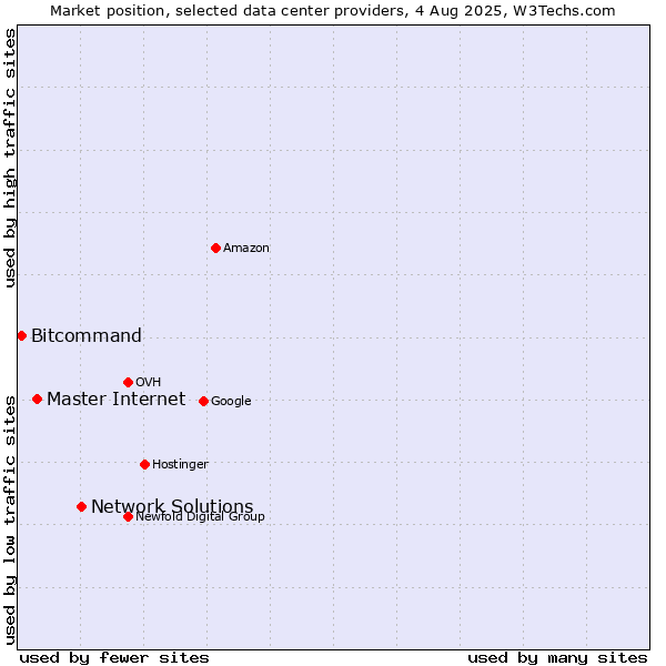 Market position of Network Solutions vs. Master Internet vs. Bitcommand