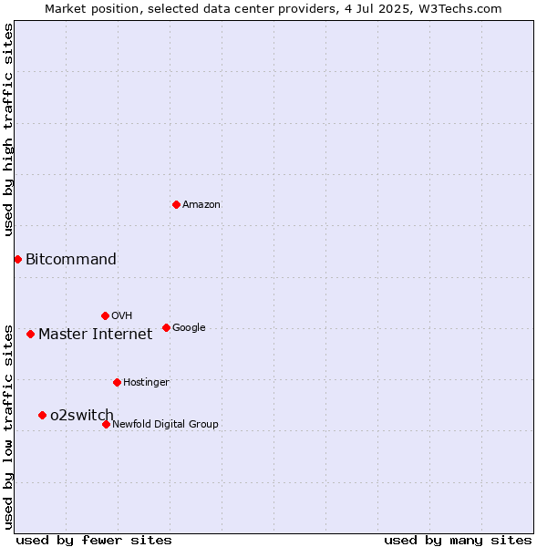 Market position of o2switch vs. Master Internet vs. Bitcommand