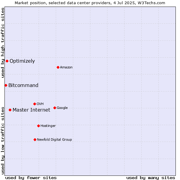 Market position of Master Internet vs. Optimizely vs. Bitcommand