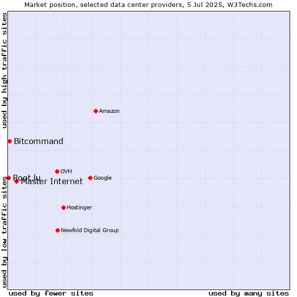 Market position of Master Internet vs. Bitcommand vs. Root.lu