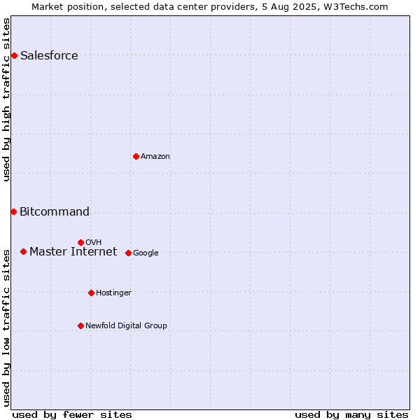 Market position of Master Internet vs. Salesforce vs. Bitcommand