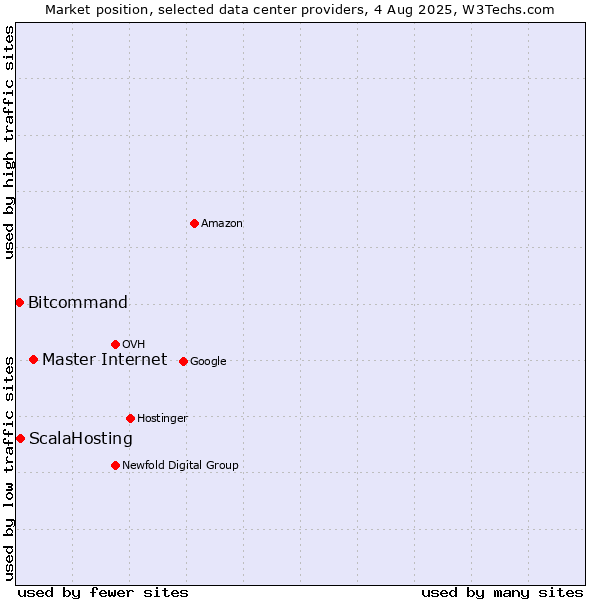 Market position of Master Internet vs. ScalaHosting vs. Bitcommand