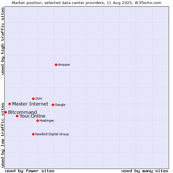 Market position of Your.Online vs. Master Internet vs. Bitcommand