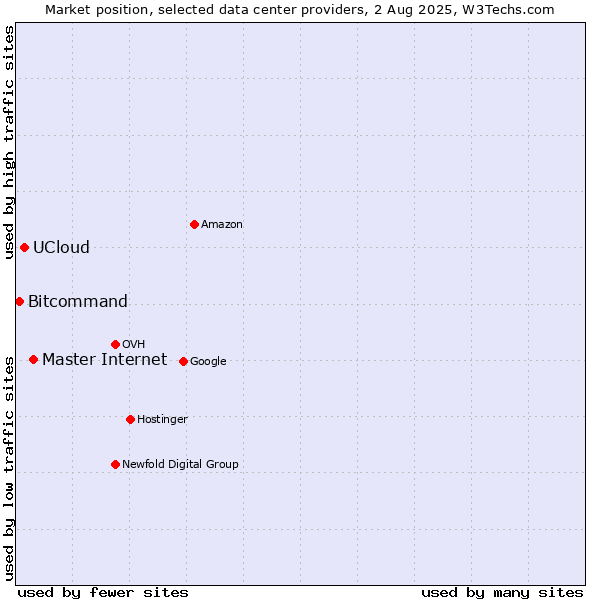 Market position of Master Internet vs. UCloud vs. Bitcommand