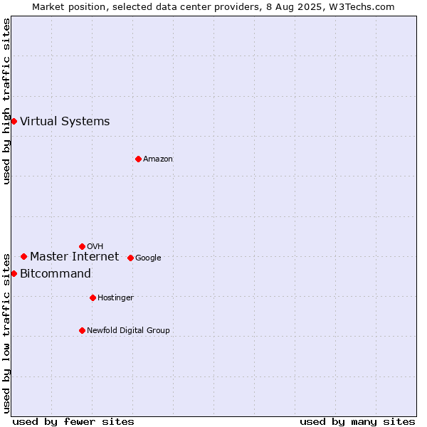 Market position of Master Internet vs. Bitcommand vs. Virtual Systems