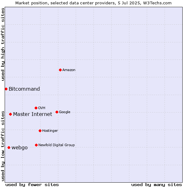 Market position of Master Internet vs. webgo vs. Bitcommand