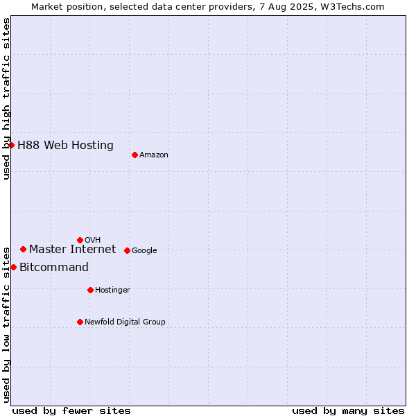 Market position of Master Internet vs. Bitcommand vs. H88 Web Hosting