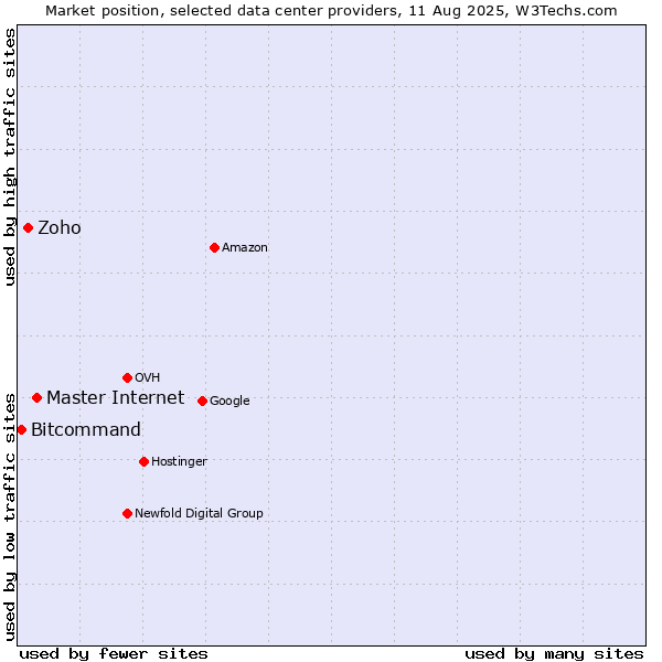 Market position of Master Internet vs. Zoho vs. Bitcommand