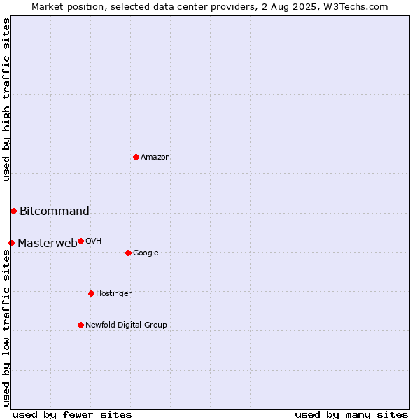 Market position of Bitcommand vs. Masterweb