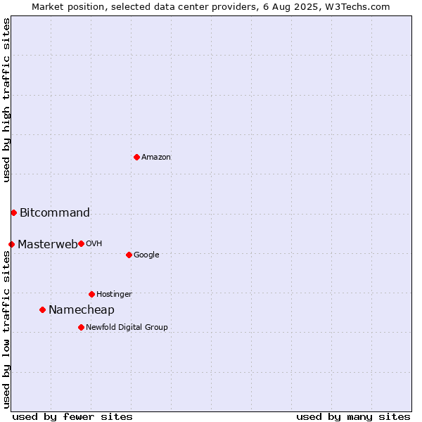 Market position of Namecheap vs. Bitcommand vs. Masterweb