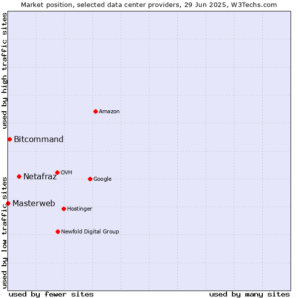 Market position of Netafraz vs. Bitcommand vs. Masterweb