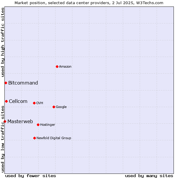 Market position of Cellcom vs. Bitcommand vs. Masterweb