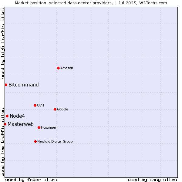 Market position of Node4 vs. Bitcommand vs. Masterweb