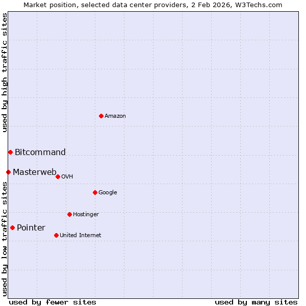 Market position of Pointer vs. Bitcommand vs. Masterweb