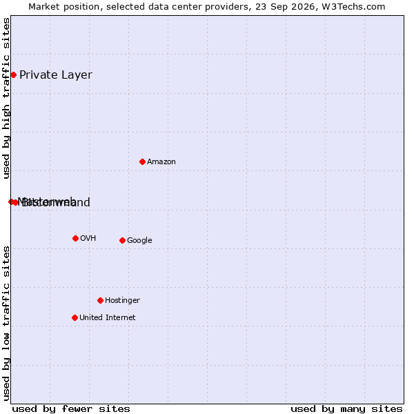 Market position of Bitcommand vs. Private Layer vs. Masterweb