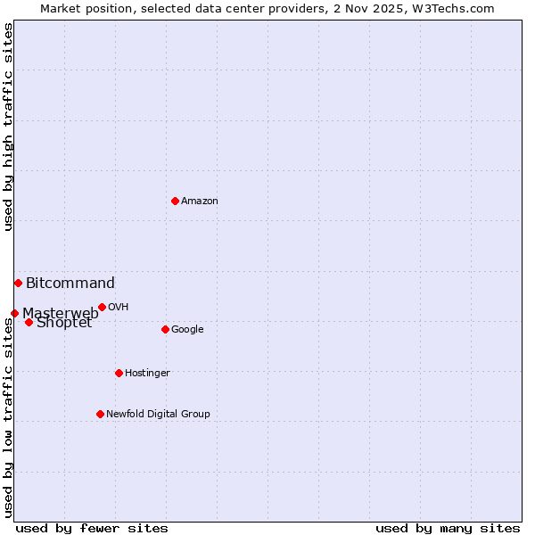 Market position of Shoptet vs. Bitcommand vs. Masterweb