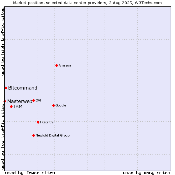 Market position of IBM vs. Bitcommand vs. Masterweb