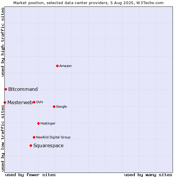 Market position of Squarespace vs. Bitcommand vs. Masterweb