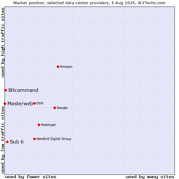 Market position of Sub 6 vs. Bitcommand vs. Masterweb