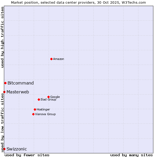 Market position of Bitcommand vs. Swizzonic vs. Masterweb