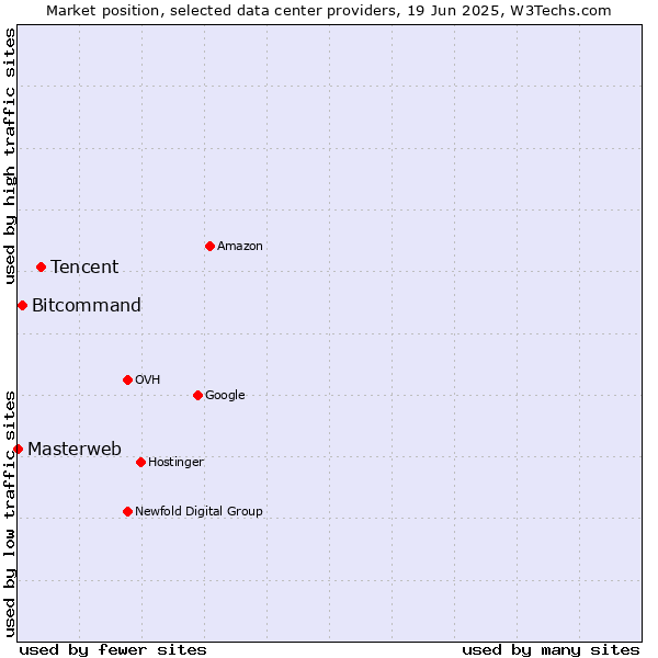 Market position of Tencent vs. Bitcommand vs. Masterweb