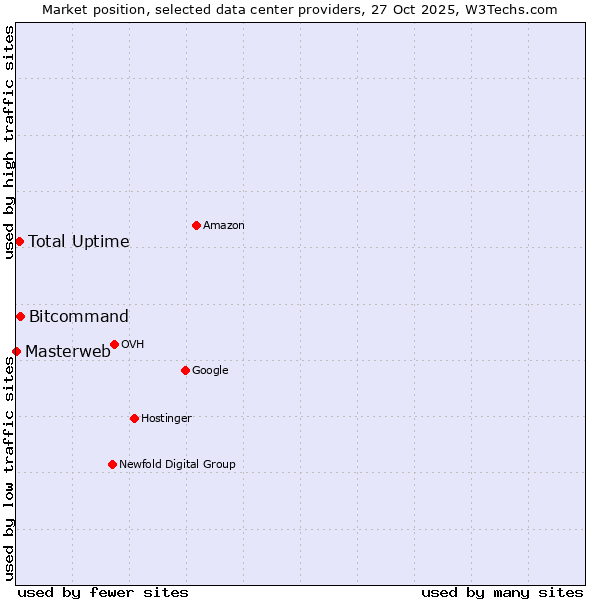 Market position of Bitcommand vs. Total Uptime vs. Masterweb