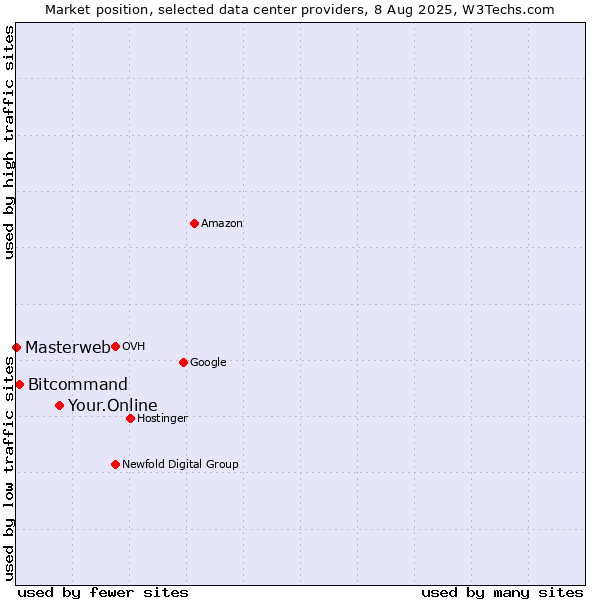 Market position of Your.Online vs. Bitcommand vs. Masterweb