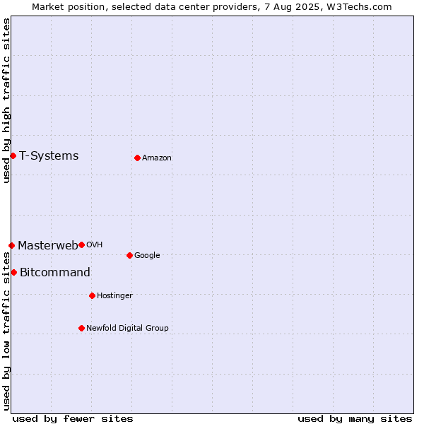Market position of Bitcommand vs. T-Systems vs. Masterweb