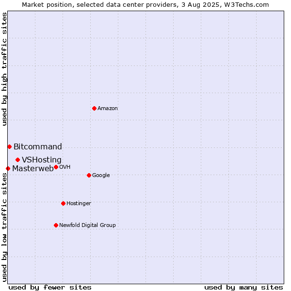 Market position of VSHosting vs. Bitcommand vs. Masterweb