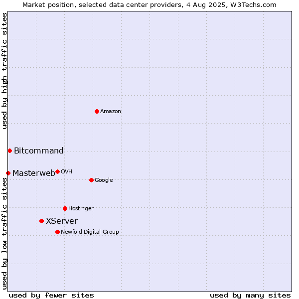 Market position of XServer vs. Bitcommand vs. Masterweb