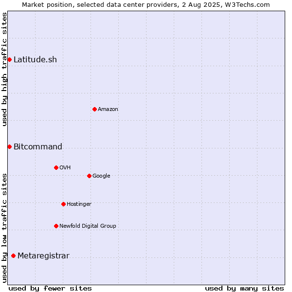 Market position of Metaregistrar vs. Bitcommand vs. Latitude.sh