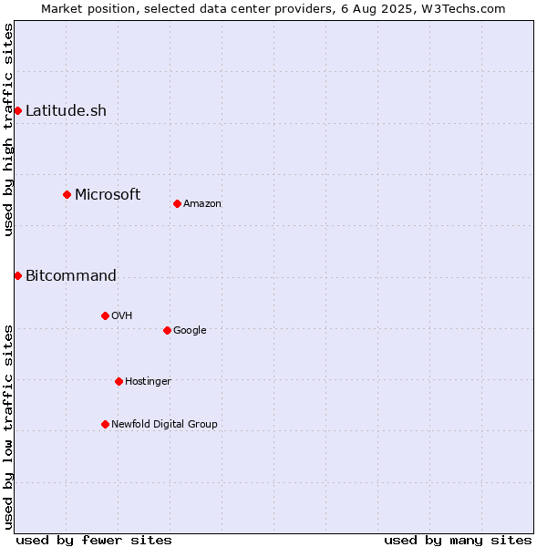 Market position of Microsoft vs. Bitcommand vs. Latitude.sh
