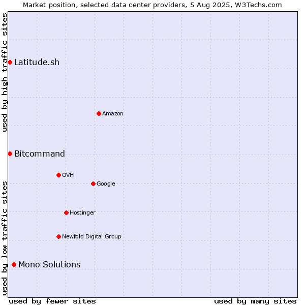 Market position of Mono Solutions vs. Bitcommand vs. Latitude.sh