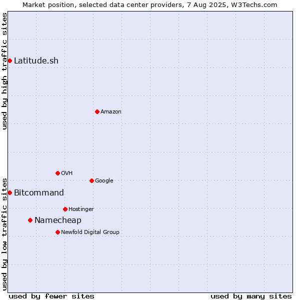 Market position of Namecheap vs. Bitcommand vs. Latitude.sh