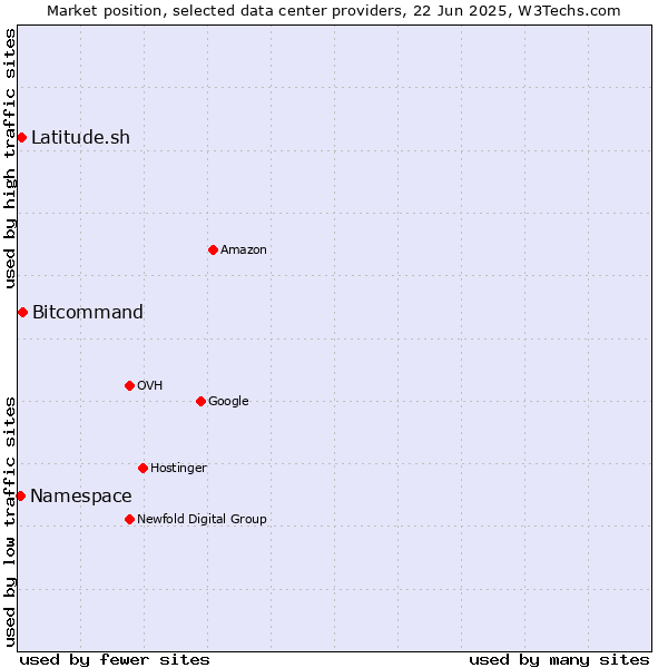 Market position of Bitcommand vs. Latitude.sh vs. Namespace