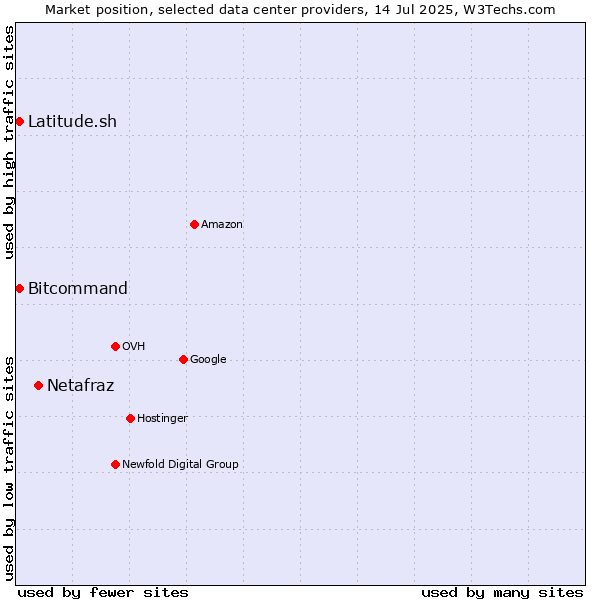 Market position of Netafraz vs. Bitcommand vs. Latitude.sh