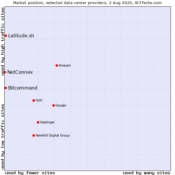 Market position of Bitcommand vs. Latitude.sh vs. NetConnex