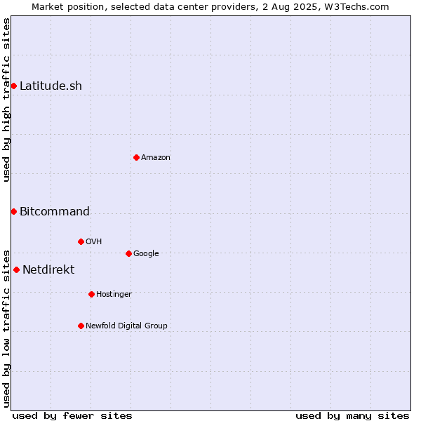 Market position of Netdirekt vs. Bitcommand vs. Latitude.sh