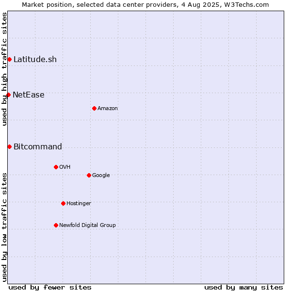 Market position of Bitcommand vs. Latitude.sh vs. NetEase