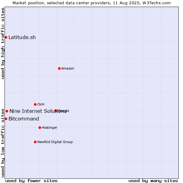 Market position of Nine Internet Solutions vs. Bitcommand vs. Latitude.sh