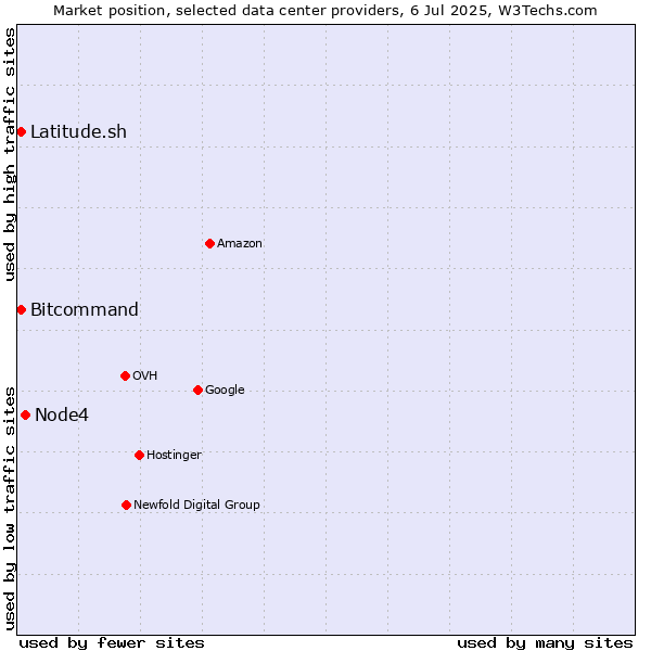 Market position of Node4 vs. Bitcommand vs. Latitude.sh